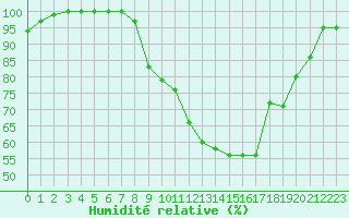 Courbe de l'humidit relative pour Beitem (Be)