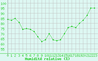 Courbe de l'humidit relative pour Salo Karkka