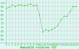 Courbe de l'humidit relative pour Saint-Etienne (42)