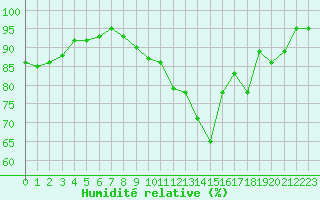 Courbe de l'humidit relative pour Saint-Etienne (42)