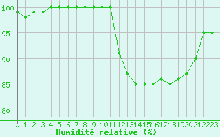 Courbe de l'humidit relative pour Abbeville (80)