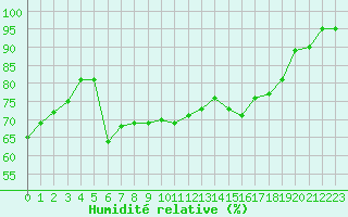Courbe de l'humidit relative pour Beaumont du Ventoux (Mont Serein - Accueil) (84)
