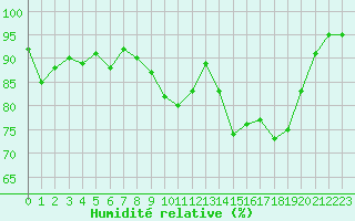 Courbe de l'humidit relative pour Walney Island