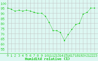 Courbe de l'humidit relative pour Hereford/Credenhill