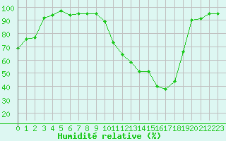 Courbe de l'humidit relative pour Haugedalshogda