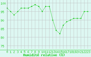 Courbe de l'humidit relative pour Engins (38)