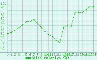 Courbe de l'humidit relative pour Avignon (84)