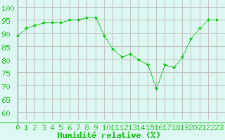 Courbe de l'humidit relative pour Saint-Brevin (44)