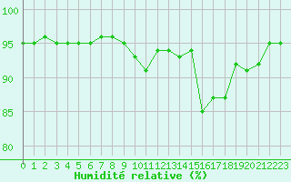 Courbe de l'humidit relative pour Baye (51)