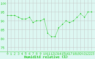 Courbe de l'humidit relative pour Vernouillet (78)