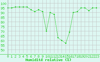 Courbe de l'humidit relative pour Waidhofen an der Ybbs
