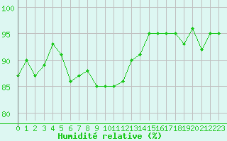 Courbe de l'humidit relative pour Nonaville (16)
