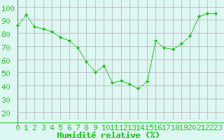 Courbe de l'humidit relative pour Suomussalmi Pesio