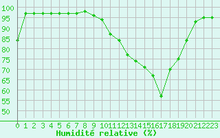 Courbe de l'humidit relative pour Toulouse-Francazal (31)