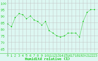 Courbe de l'humidit relative pour Tarbes (65)