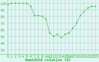 Courbe de l'humidit relative pour Chieming