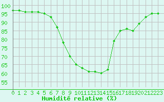 Courbe de l'humidit relative pour Mantsala Hirvihaara