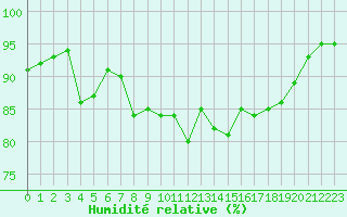 Courbe de l'humidit relative pour Saint-Vran (05)