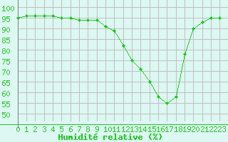 Courbe de l'humidit relative pour Buzenol (Be)