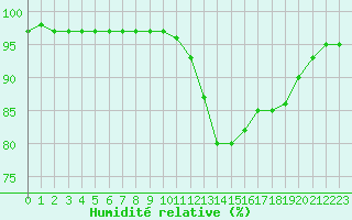 Courbe de l'humidit relative pour Bridel (Lu)