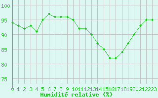 Courbe de l'humidit relative pour Auch (32)