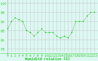 Courbe de l'humidit relative pour Wakefield (UK)
