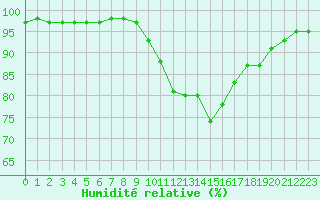 Courbe de l'humidit relative pour Jarnages (23)