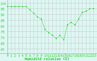 Courbe de l'humidit relative pour Les Charbonnires (Sw)