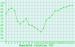 Courbe de l'humidit relative pour Saint-Dizier (52)