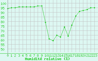 Courbe de l'humidit relative pour Toulon (83)