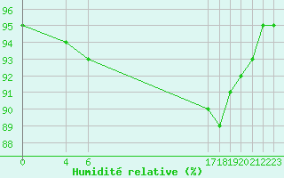 Courbe de l'humidit relative pour Bassurels (48)