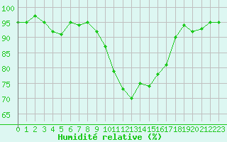 Courbe de l'humidit relative pour Frontenay (79)