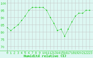 Courbe de l'humidit relative pour Nostang (56)