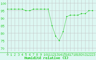 Courbe de l'humidit relative pour Nostang (56)