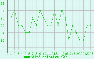 Courbe de l'humidit relative pour Ancey (21)