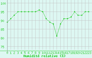 Courbe de l'humidit relative pour Haegen (67)