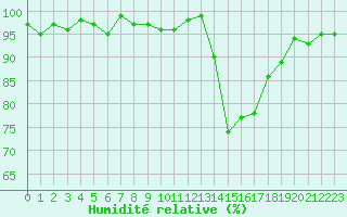 Courbe de l'humidit relative pour Sainte-Ouenne (79)