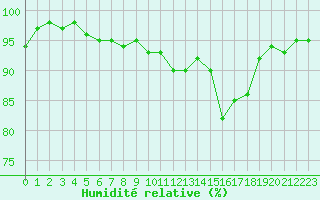 Courbe de l'humidit relative pour Nris-les-Bains (03)