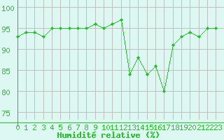 Courbe de l'humidit relative pour Lemberg (57)