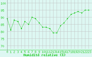 Courbe de l'humidit relative pour Ile Rousse (2B)