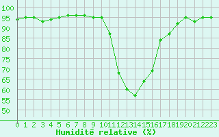 Courbe de l'humidit relative pour Sartne (2A)