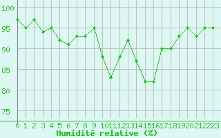 Courbe de l'humidit relative pour Nonaville (16)