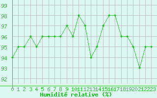 Courbe de l'humidit relative pour Chatelus-Malvaleix (23)