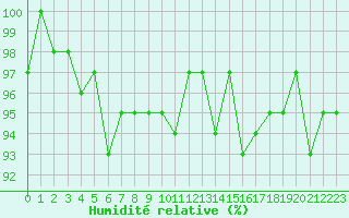 Courbe de l'humidit relative pour Fameck (57)