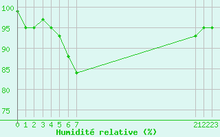 Courbe de l'humidit relative pour Saint-Yrieix-le-Djalat (19)