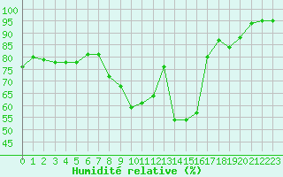 Courbe de l'humidit relative pour Dravagen