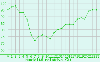 Courbe de l'humidit relative pour Abisko