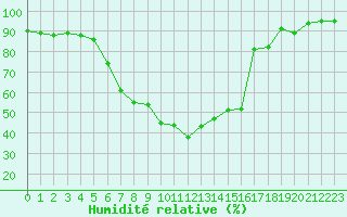 Courbe de l'humidit relative pour Edinburgh (UK)