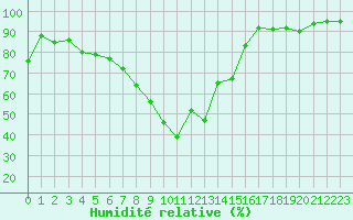 Courbe de l'humidit relative pour Formigures (66)