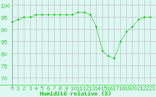 Courbe de l'humidit relative pour Saffr (44)